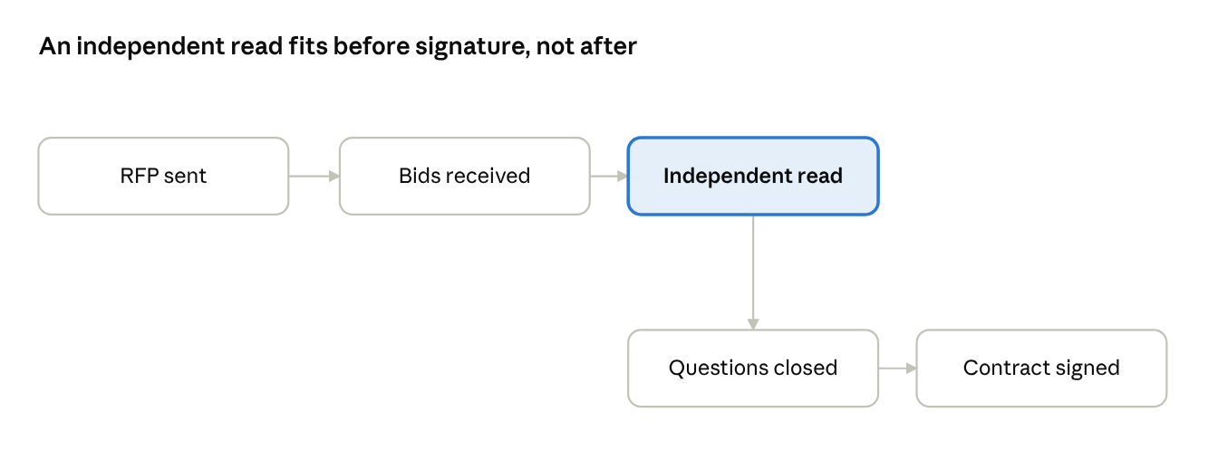 cro-review-process-diagram
